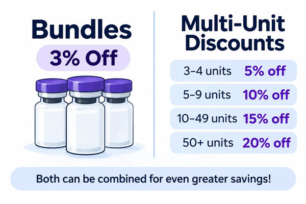 Bundles vs Multi-Unit Discounts: What's the Difference?