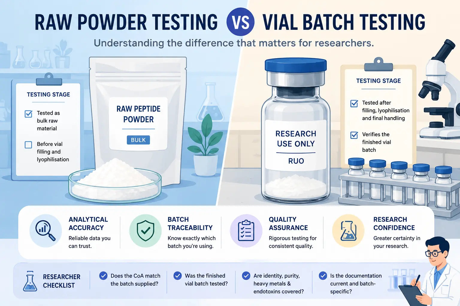 Raw Powder Testing vs Vial Batch Testing